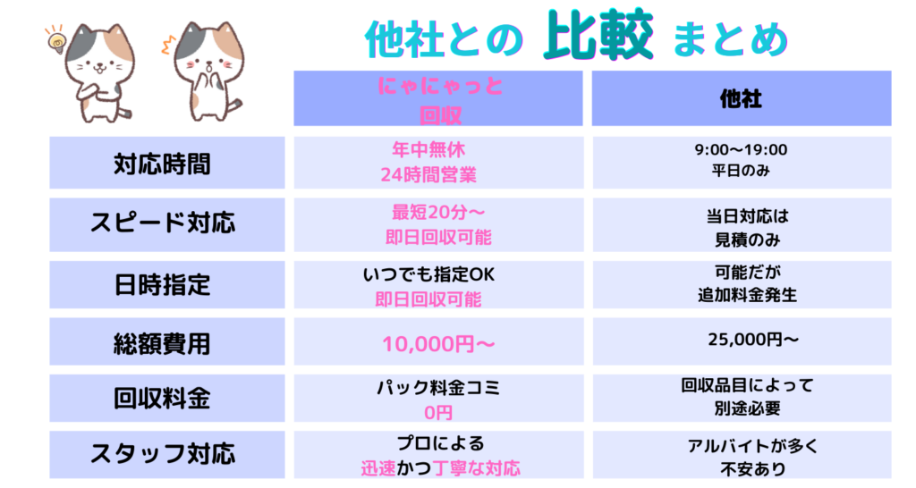 他社との比較まとめ　年中無休　即日回収可能　10,000～　丁寧な対応